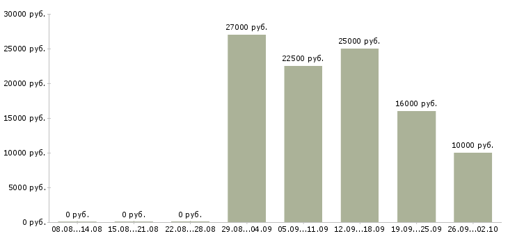 Вакансии сотрудник для работы на пк в Архангельске - Медиана зарплат сотрудник для работы на пк в Архангельске за 2 месяца