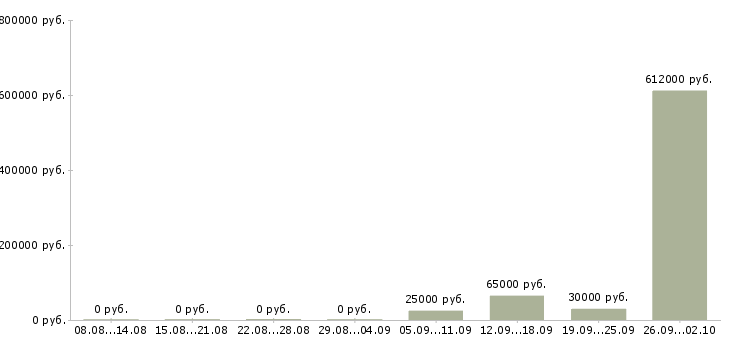 Вакансии сотрудник кухни в Новосибирске - Медиана зарплат сотрудник кухни в Новосибирске за 2 месяца