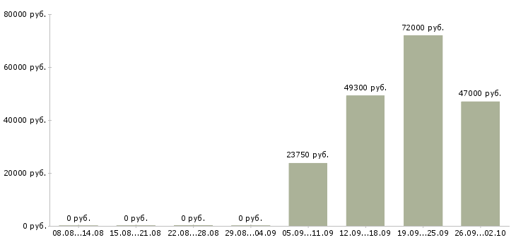 Вакансии сотрудник на первичку в Сочи - Медиана зарплат сотрудник на первичку в Сочи за 2 месяца