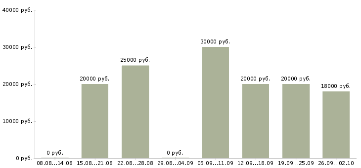 Вакансии сотрудник на пк Бурятия - Медиана зарплат сотрудник на пк Бурятия за 2 месяца