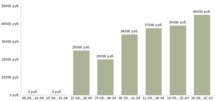 Вакансии сотрудник по подбору персонала в Владивостоке - Медиана зарплат сотрудник по подбору персонала в Владивостоке за 2 месяца