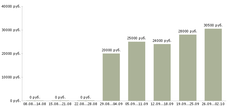 Вакансии сотрудник по работе в интернете Дагестан - Медиана зарплат сотрудник по работе в интернете Дагестан за 2 месяца