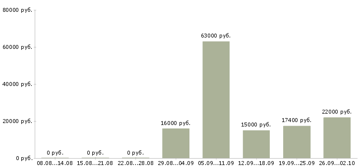 Вакансии сотрудник торгового зала в Волгограде - Медиана зарплат сотрудник торгового зала в Волгограде за 2 месяца
