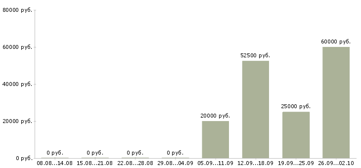 Вакансии сотрудники на производство в Тюмени - Медиана зарплат сотрудники на производство в Тюмени за 2 месяца