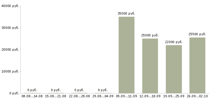 Вакансии специалист кассир в Серпухове - Медиана зарплат специалист кассир в Серпухове за 2 месяца