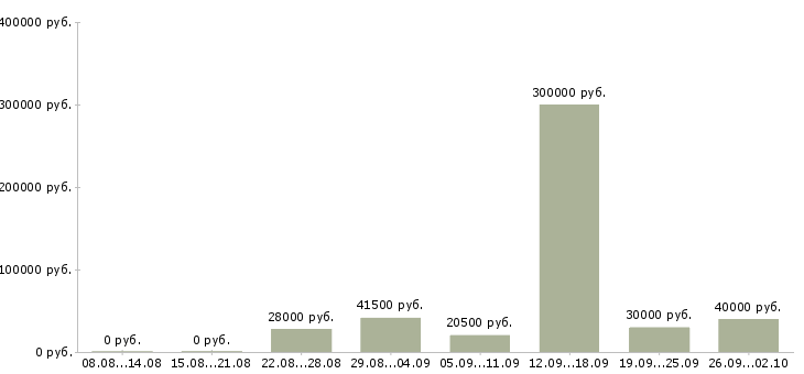 Вакансии специалист на склад в Новосибирске - Медиана зарплат специалист на склад в Новосибирске за 2 месяца