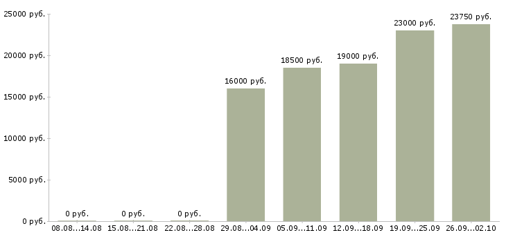 Вакансии специалист на телефон в Рязани - Медиана зарплат специалист на телефон в Рязани за 2 месяца