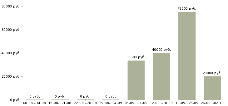 Вакансии специалист отдела договоров в Екатеринбурге - Медиана зарплат специалист отдела договоров в Екатеринбурге за 2 месяца