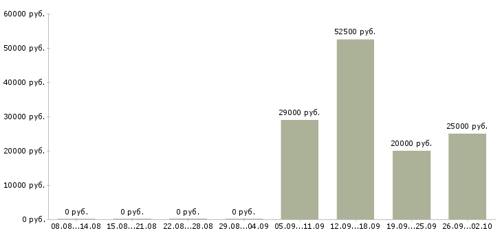 Вакансии специалист по интернет продажам Башкортостан - Медиана зарплат специалист по интернет продажам Башкортостан за 2 месяца