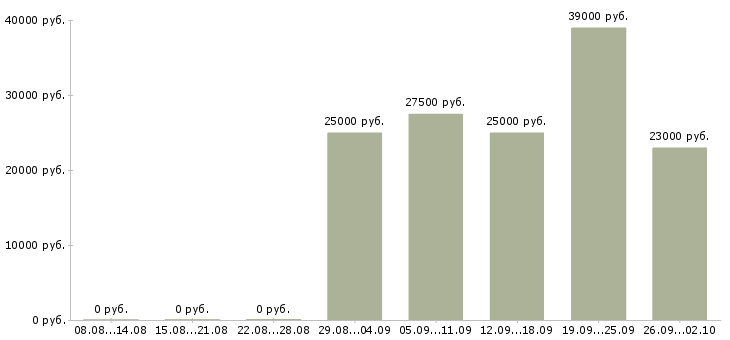 Вакансии специалист по продукции в Казани - Медиана зарплат специалист по продукции в Казани за 2 месяца