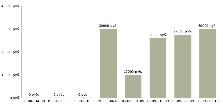 Вакансии специалист по рекламной работе Ростов-на-дону - Медиана зарплат специалист по рекламной работе Ростов-на-дону за 2 месяца