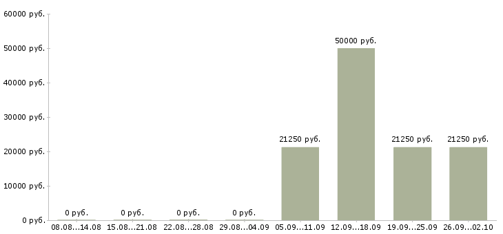 Вакансии специалист социального отдела в Новосибирске - Медиана зарплат специалист социального отдела в Новосибирске за 2 месяца