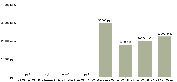 Вакансии специалист центра продаж в Самаре - Медиана зарплат специалист центра продаж в Самаре за 2 месяца