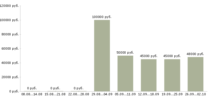 Вакансии торговый представитель в организацию Санкт-петербург - Медиана зарплат торговый представитель в организацию Санкт-петербург за 2 месяца