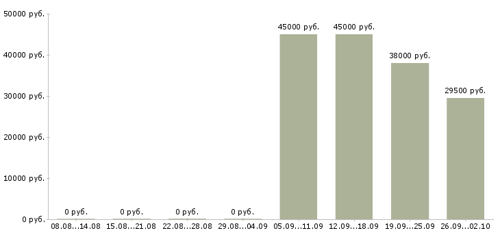 Вакансии требуется оператор Карелия - Медиана зарплат требуется оператор Карелия за 2 месяца