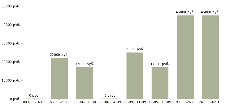 Вакансии требуются сотрудники без опыта работы Татарстан - Медиана зарплат требуются сотрудники без опыта работы Татарстан за 2 месяца