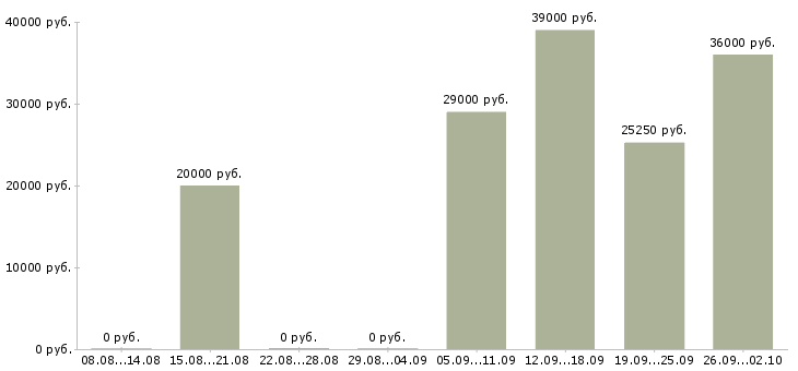 Вакансии требуются сотрудники в офис в Челябинске - Медиана зарплат требуются сотрудники в офис в Челябинске за 2 месяца