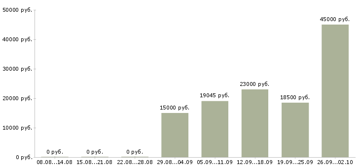 Вакансии укладчик упаковщик Башкортостан - Медиана зарплат укладчик упаковщик Башкортостан за 2 месяца