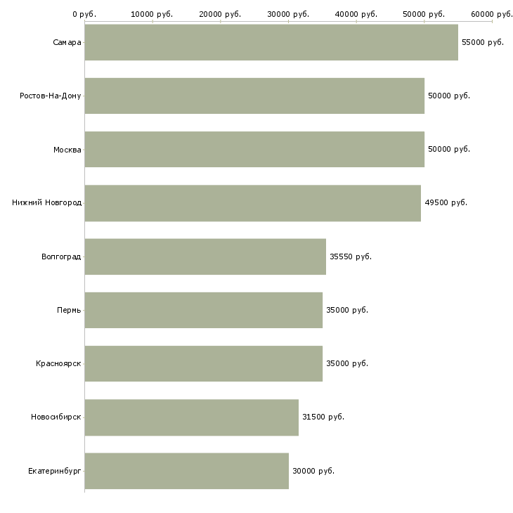 Поиск работы представитель по работе с аптеками-Медиана зарплаты для вакансии «представитель по работе с аптеками» в других городах