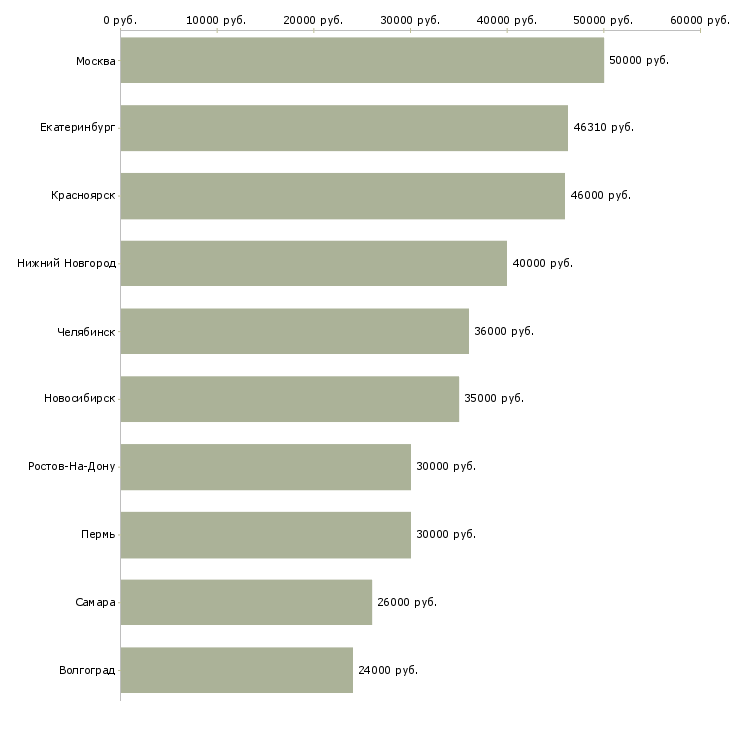 Поиск работы рабочие основного производства-Медиана зарплаты для вакансии «рабочие основного производства» в других городах