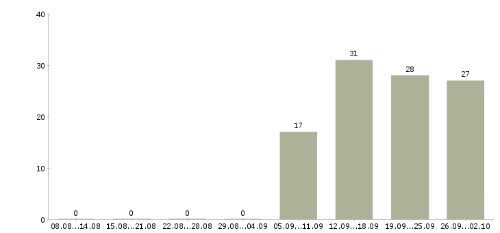 Работа менеджер по продажам региональный Башкортостан - Число вакансий Башкортостан по специальности менеджер по продажам региональный за 2 месяца
