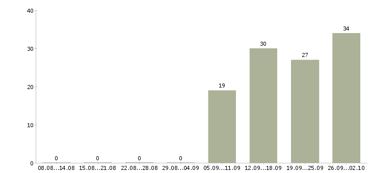Работа специалист по ценам Башкортостан - Число вакансий Башкортостан по специальности специалист по ценам за 2 месяца