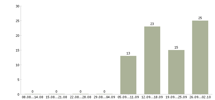 Работа хозяйственный рабочий Башкортостан - Число вакансий Башкортостан по специальности хозяйственный рабочий за 2 месяца