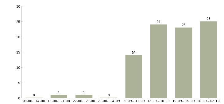 Работа сотрудник на пк Бурятия - Число вакансий Бурятия по специальности сотрудник на пк за 2 месяца