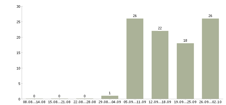 Работа сотрудник по работе в интернете Дагестан - Число вакансий Дагестан по специальности сотрудник по работе в интернете за 2 месяца