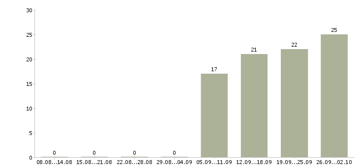 Работа руководитель по активным продажам Йошкар-ола - Число вакансий Йошкар-ола по специальности руководитель по активным продажам за 2 месяца