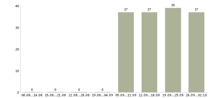 Работа курьер без опыта работы Карелия - Число вакансий Карелия по специальности курьер без опыта работы за 2 месяца