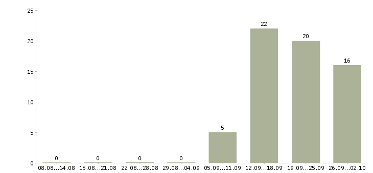 Работа менеджер счета Карелия - Число вакансий Карелия по специальности менеджер счета за 2 месяца