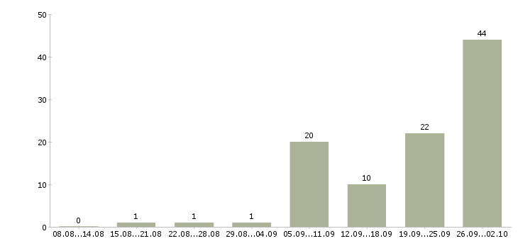 Работа инженер по технической эксплуатации Нижний новгород - Число вакансий Нижний новгород по специальности инженер по технической эксплуатации за 2 месяца