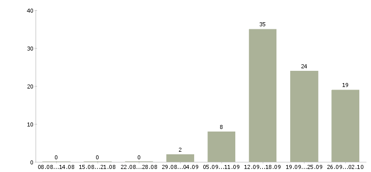 Работа охранник на объект Нижний новгород - Число вакансий Нижний новгород по специальности охранник на объект за 2 месяца