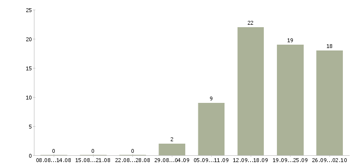 Работа водитель такси на автомобили компании Санкт-петербург - Число вакансий Санкт-петербург по специальности водитель такси на автомобили компании за 2 месяца