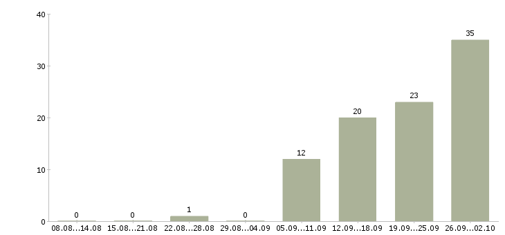 Работа дизайнер по макету Санкт-петербург - Число вакансий Санкт-петербург по специальности дизайнер по макету за 2 месяца