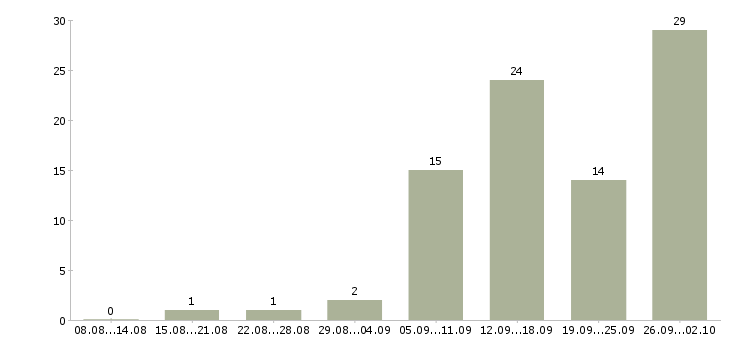 Работа дизайнер технолог Санкт-петербург - Число вакансий Санкт-петербург по специальности дизайнер технолог за 2 месяца
