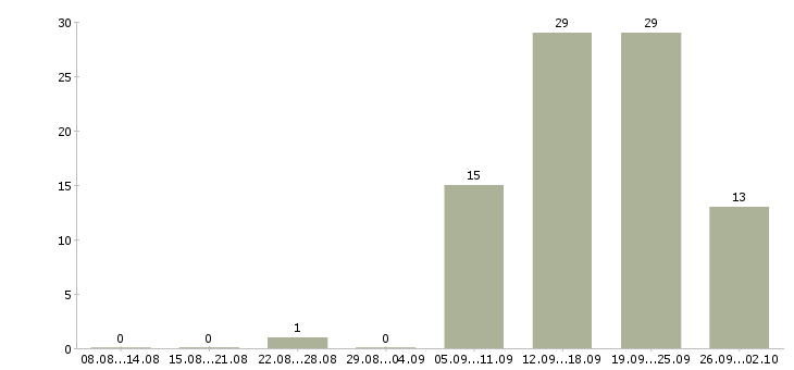 Работа охранник на предприятие Санкт-петербург - Число вакансий Санкт-петербург по специальности охранник на предприятие за 2 месяца