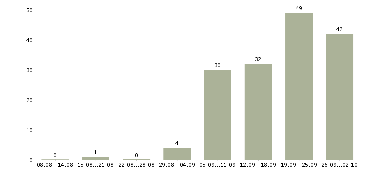Работа охранники складов Санкт-петербург - Число вакансий Санкт-петербург по специальности охранники складов за 2 месяца