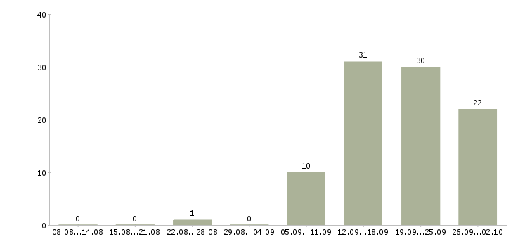 Работа специалист корпоративного отдела Татарстан - Число вакансий Татарстан по специальности специалист корпоративного отдела за 2 месяца