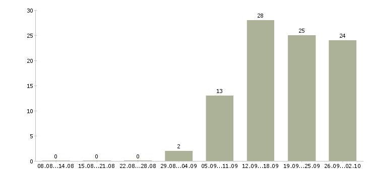 Работа торговый представитель на личном автомобиле Татарстан - Число вакансий Татарстан по специальности торговый представитель на личном автомобиле за 2 месяца