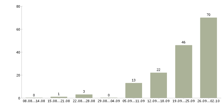 Работа требуются сотрудники без опыта работы Татарстан - Число вакансий Татарстан по специальности требуются сотрудники без опыта работы за 2 месяца