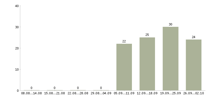 Работа управляющий по работе с клиентами Удмуртия - Число вакансий Удмуртия по специальности управляющий по работе с клиентами за 2 месяца
