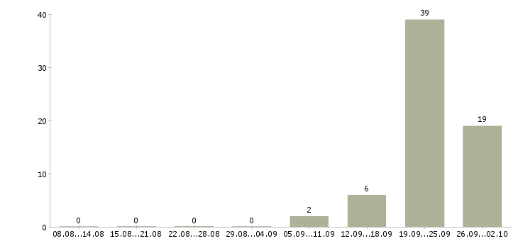 Работа комплектовщик товаров Чувашия - Число вакансий Чувашия по специальности комплектовщик товаров за 2 месяца