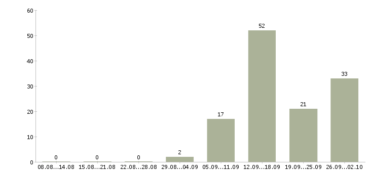 Работа менеджер продаж услуг Чувашия - Число вакансий Чувашия по специальности менеджер продаж услуг за 2 месяца
