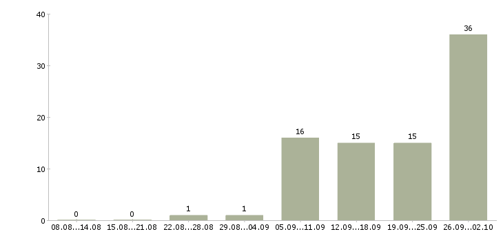 Работа рабочие на склады в Архангельске - Число вакансий в Архангельске по специальности рабочие на склады за 2 месяца