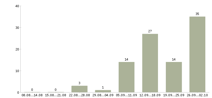 Работа сотрудник для работы в интернете в Балашихе - Число вакансий в Балашихе по специальности сотрудник для работы в интернете за 2 месяца