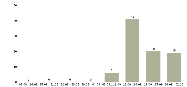 Работа сотрудник на первичку в Брянске - Число вакансий в Брянске по специальности сотрудник на первичку за 2 месяца