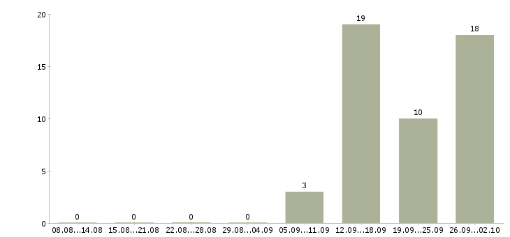 Работа грузчики вахтой с бесплатным проживанием в Владимире - Число вакансий в Владимире по специальности грузчики вахтой с бесплатным проживанием за 2 месяца