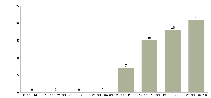 Работа менеджер по сопровождению продаж в Волгограде - Число вакансий в Волгограде по специальности менеджер по сопровождению продаж за 2 месяца